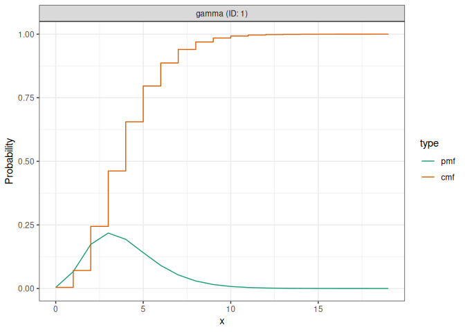 PMF and CDF of a gamma delay with mean 4 and standard deviation 2.