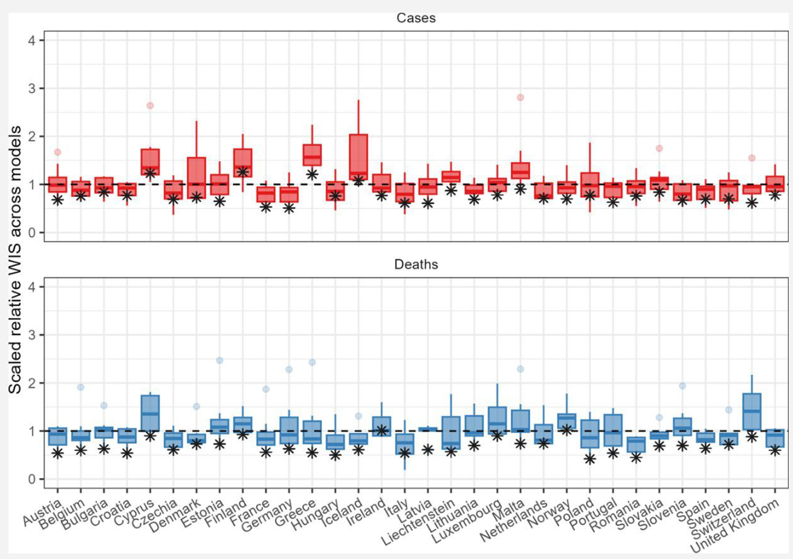 Boxplots of relative WIS across models for each of 32 countries, cases and deaths, with the ensemble marked