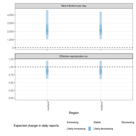 plot of chunk plot_regional_epinow_summary