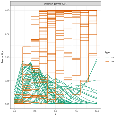 plot of chunk plot_uncertain_gamma