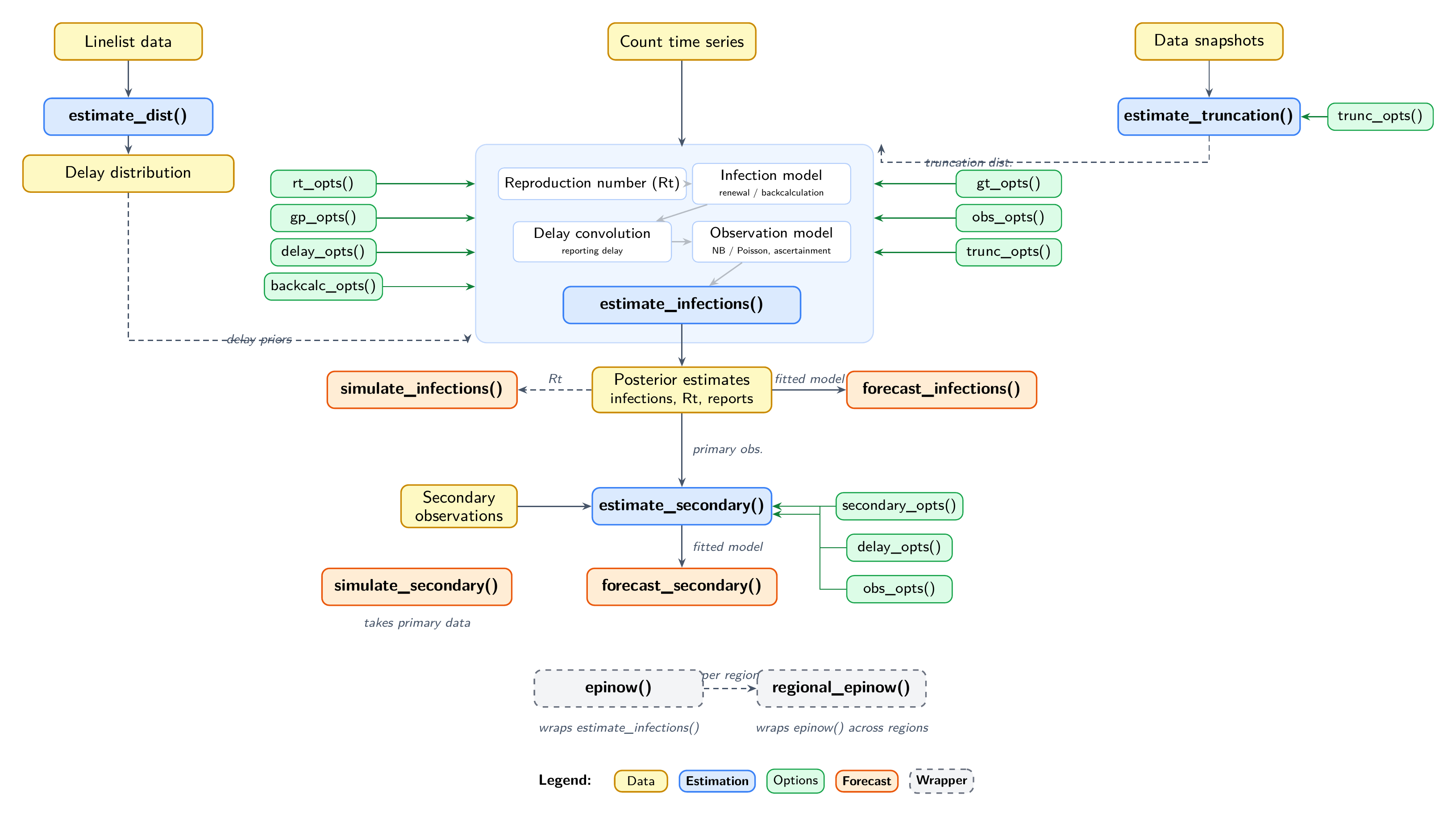 Diagram showing how the main EpiNow2 models connect.