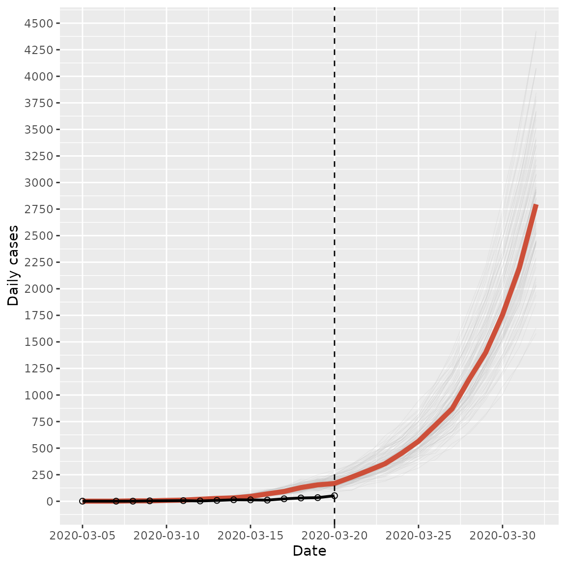 COVID-19 incidence in South Africa projected over a two week window in 2020. The light gray lines represent the individual simulations, the red line represents the median daily cases across all simulations, the black connected dots represent the observed data, and the dashed vertical line marks the beginning of the projection.