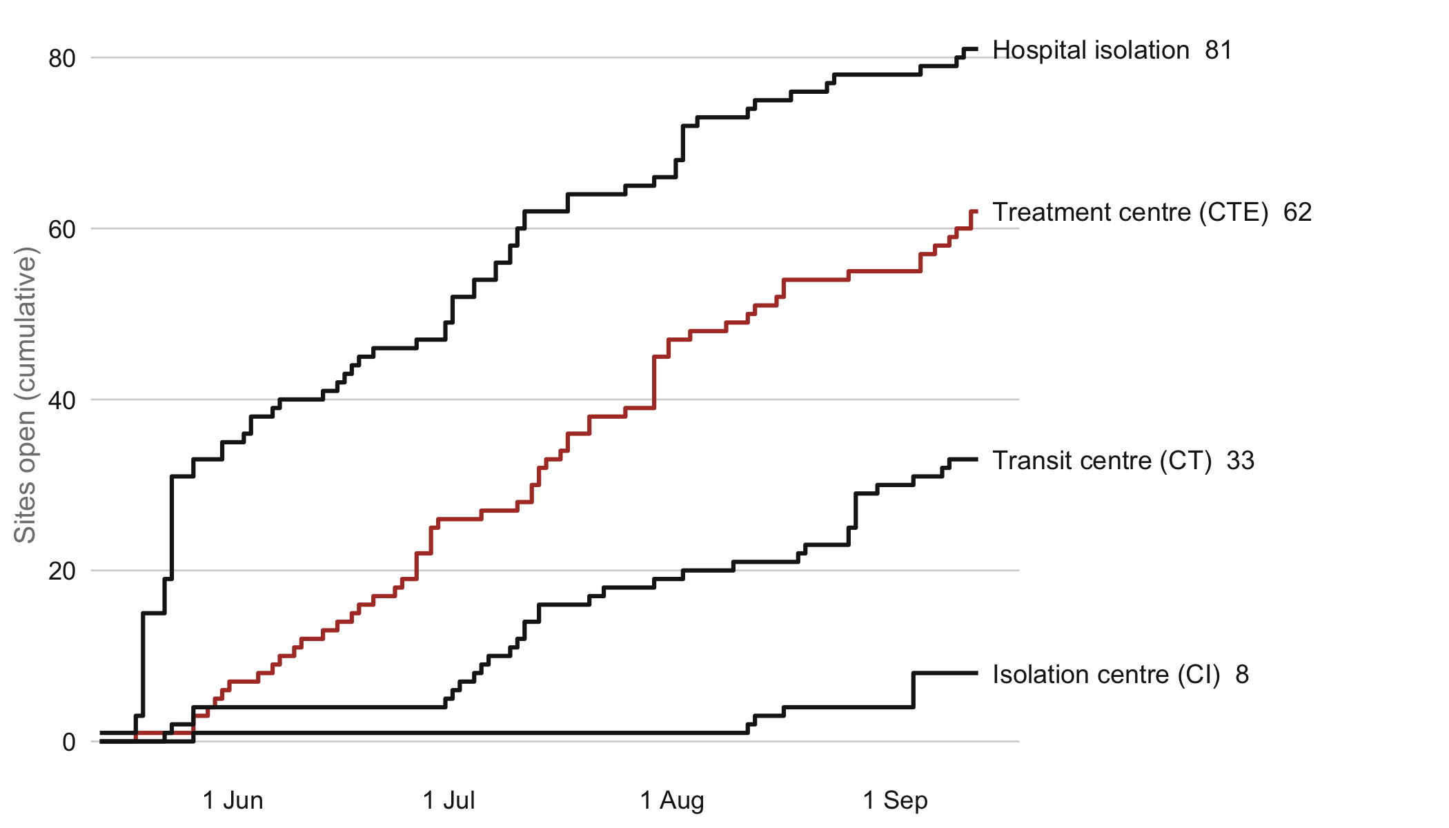 Step lines of cumulative sites open by kind, rising from mid-May to mid-September 2026. Hospital isolation and treatment centres grow most.