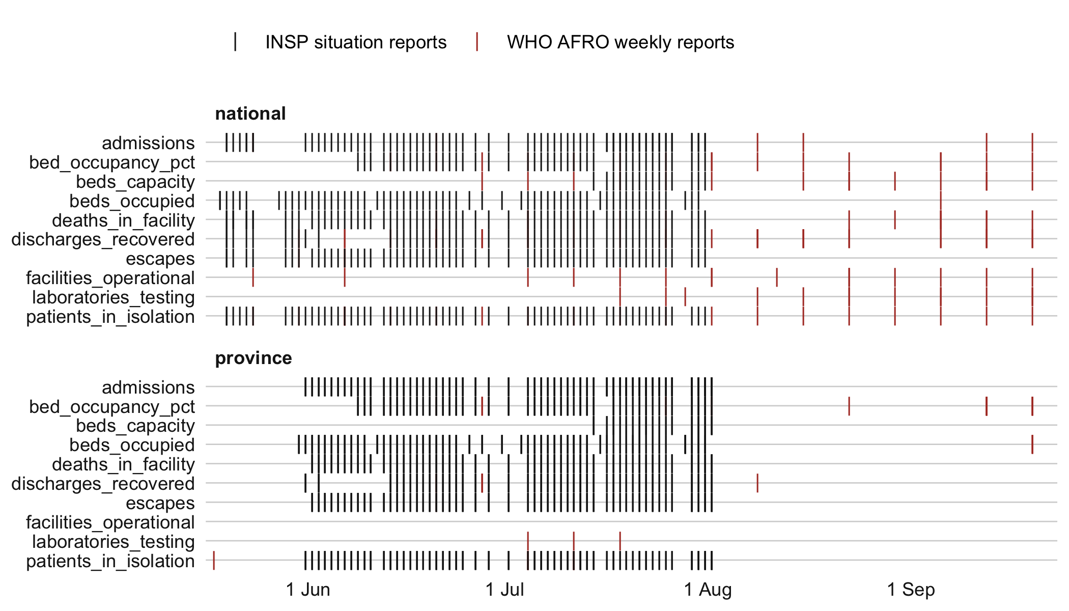 Dot matrix of indicators against date, coloured by source.