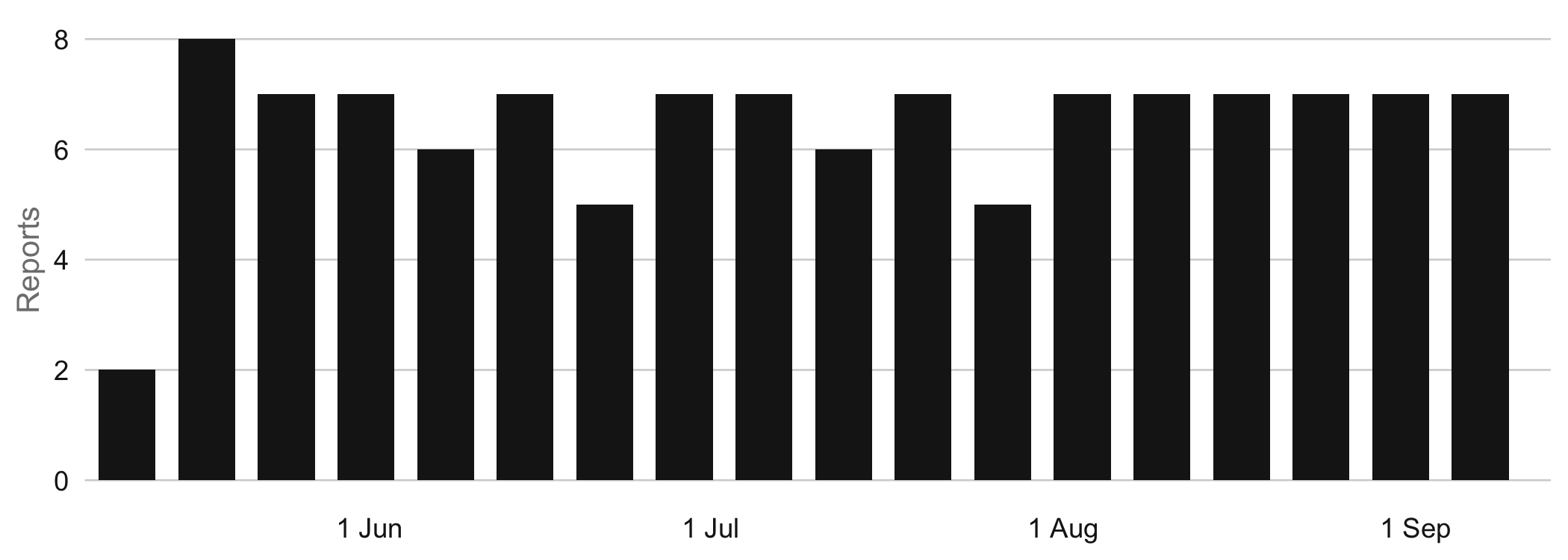 Bar chart of reports per week, mostly six or seven a week from late May to mid-September.