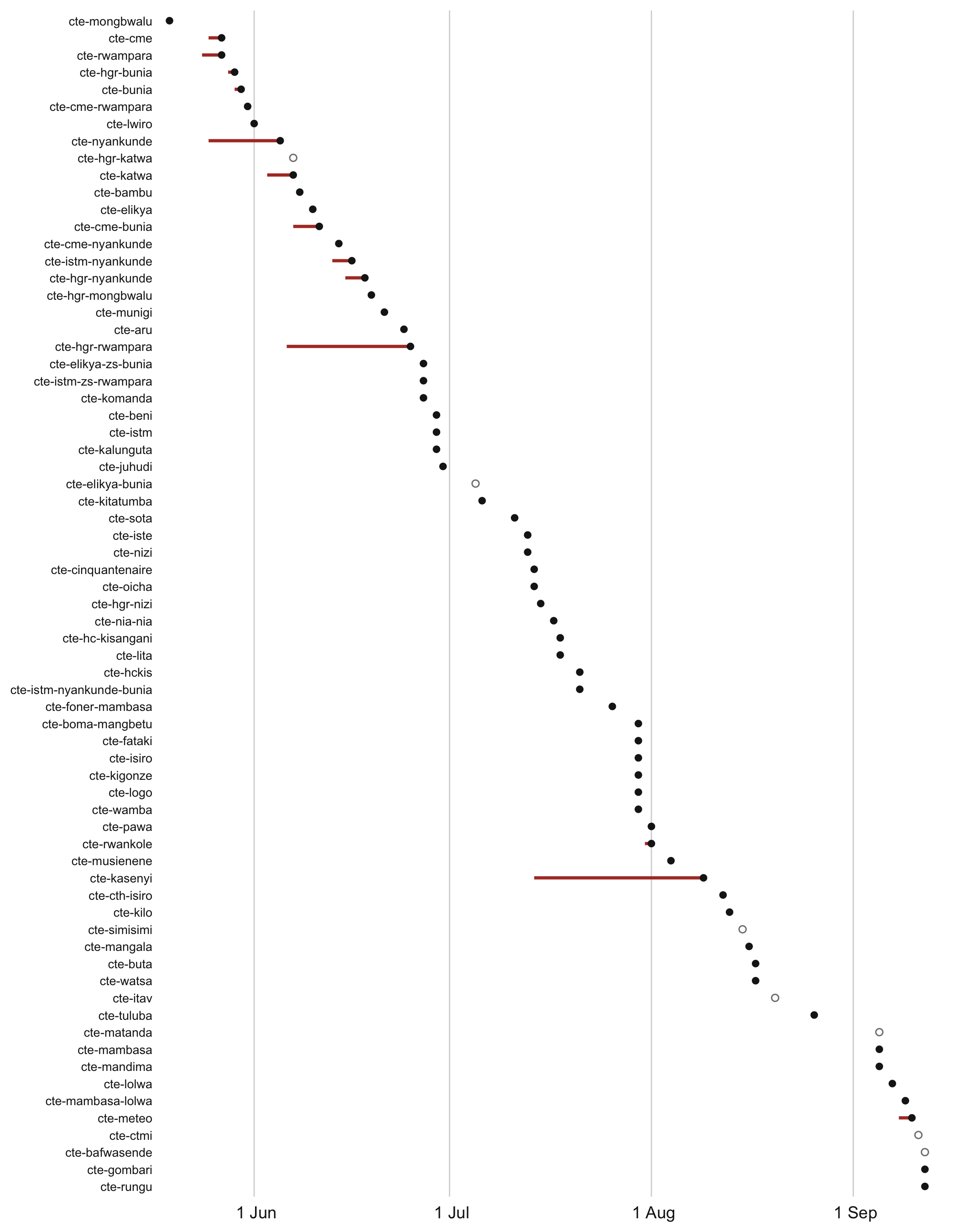 Timeline of about seventy treatment centres ordered by opening. Most are single dots; thirteen have short segments of a few days.