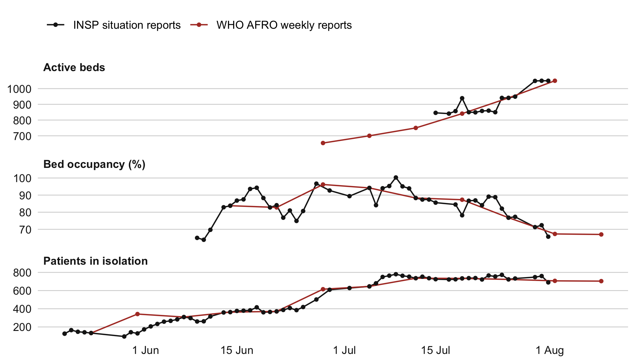 Two panels comparing INSP and WHO AFRO national figures over the weeks both report.