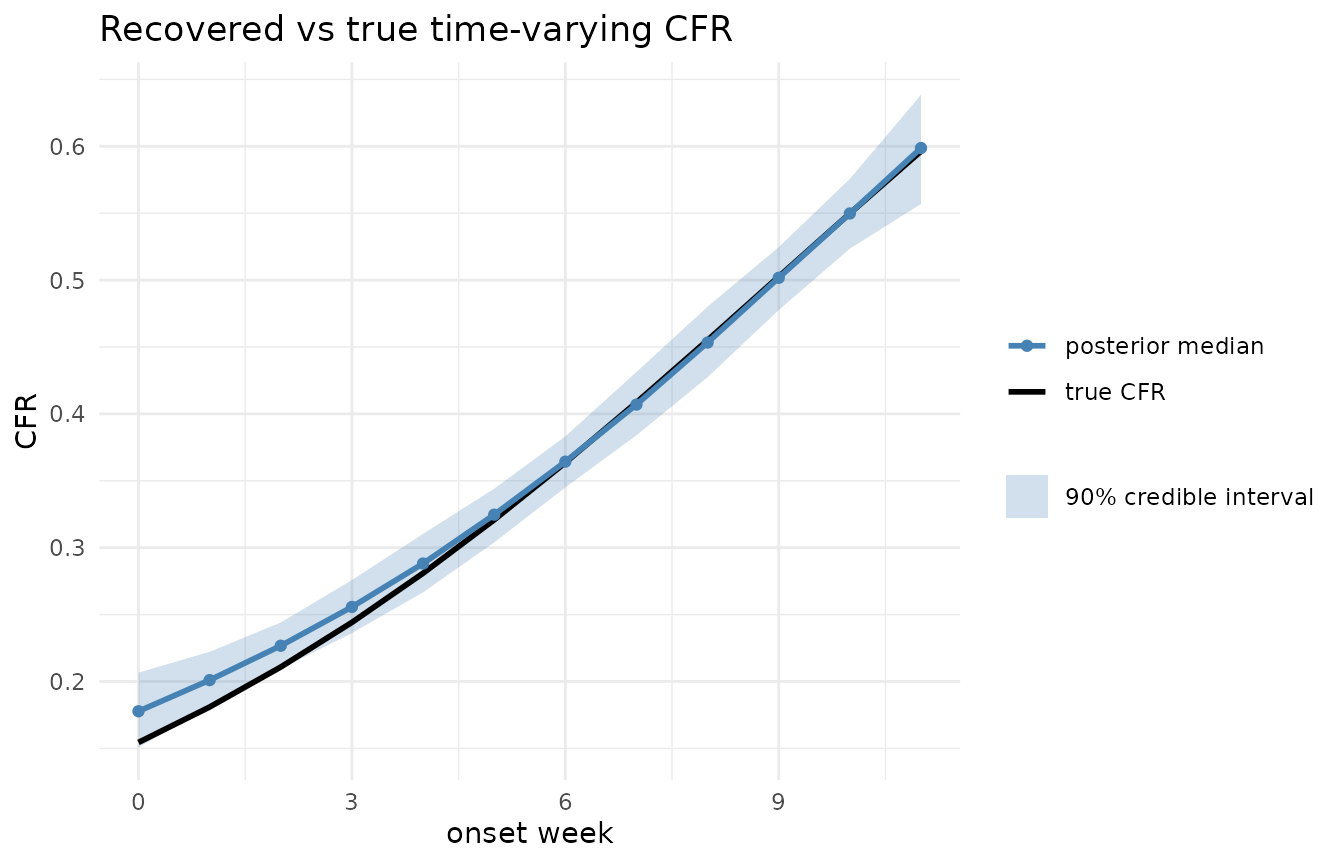 Posterior CFR by onset week tracking the true logistic ramp, with the credible interval widening at the most recent week.