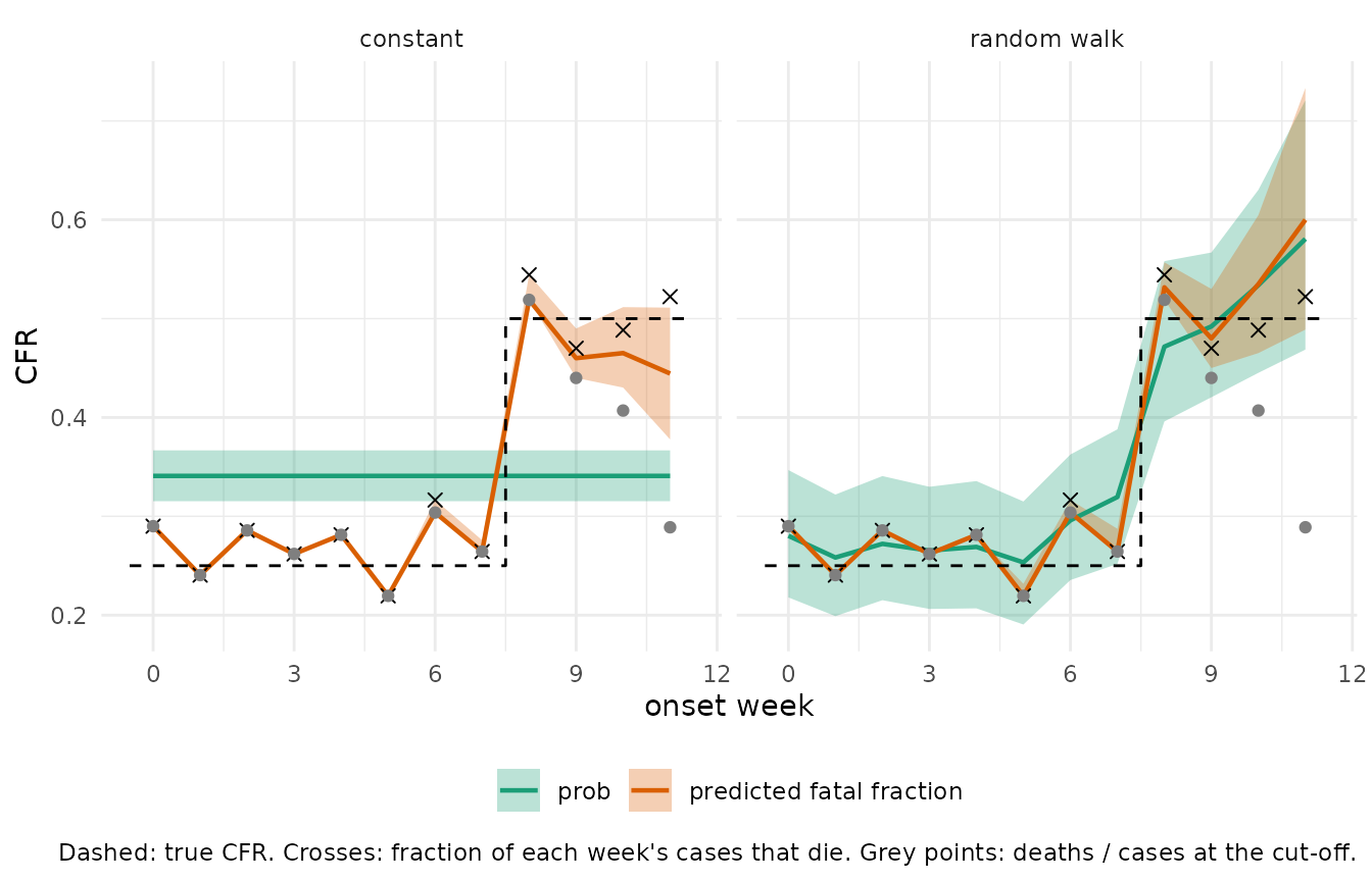Weekly CFR estimates one week after the last onset from a constant and a random-walk model. The constant model's prob is flat; the random walk's prob rises after the step, with intervals widening towards the last week. The predicted fatal fraction matches the realised fractions up to week 7 under both models and, for the last two weeks, is pulled towards each model's prob.