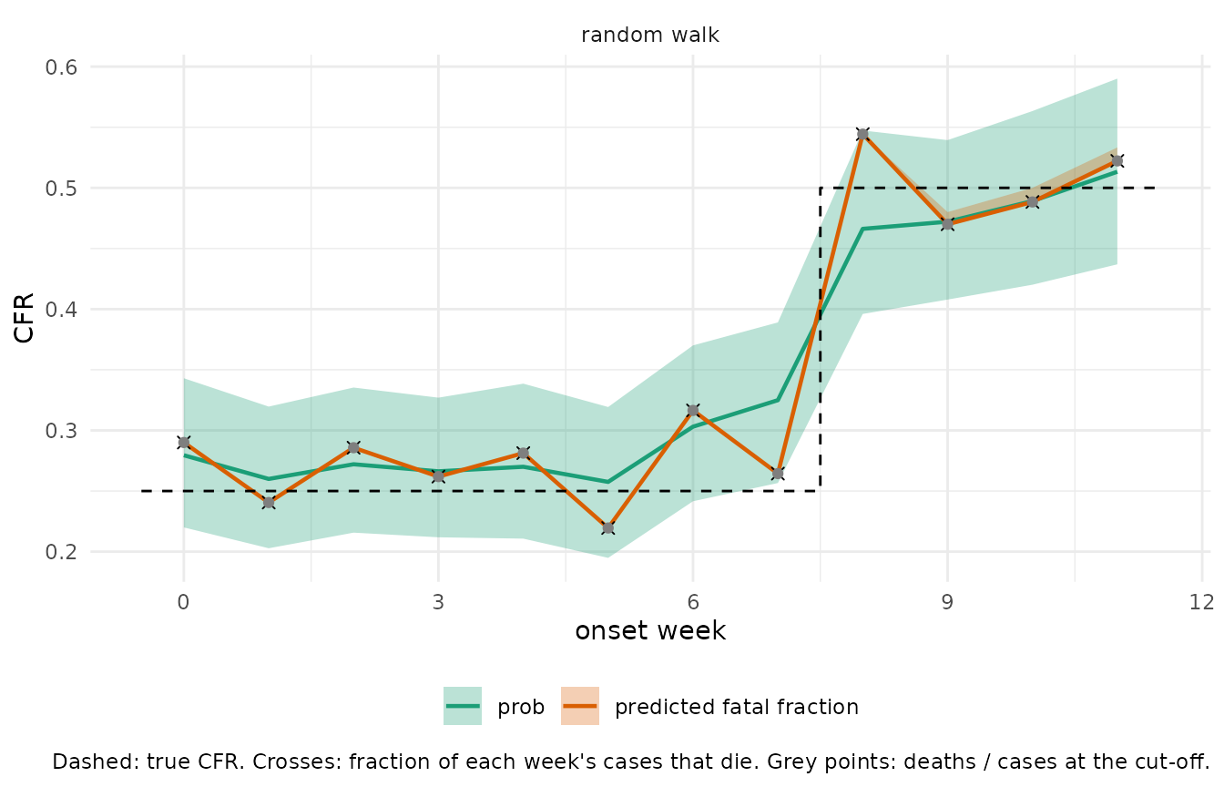 Weekly CFR estimates from the random-walk model six weeks after the last onset. The predicted fatal fraction equals the realised fraction in each week with almost no uncertainty, while prob keeps its intervals.