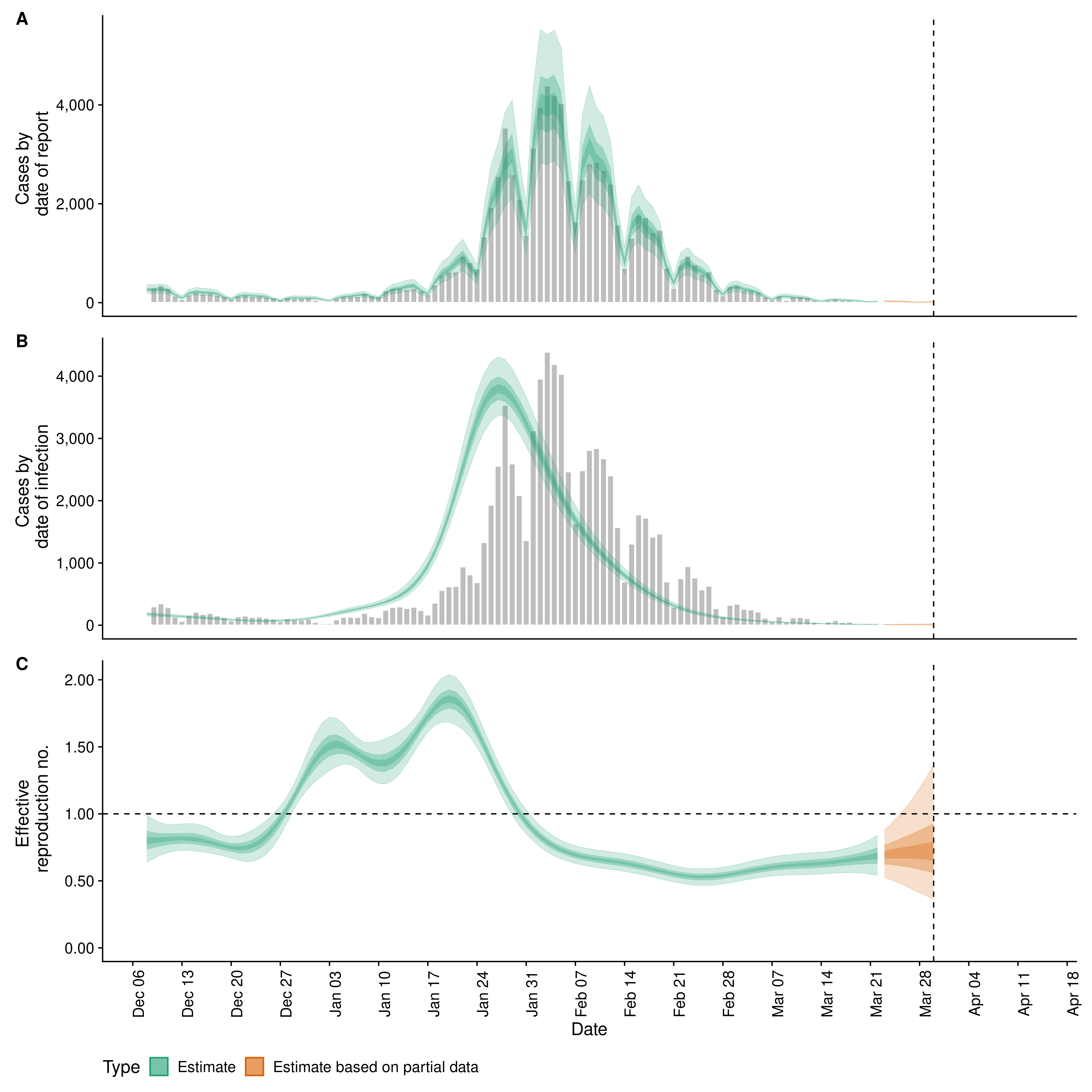 Covid19 Estimates for Armenia