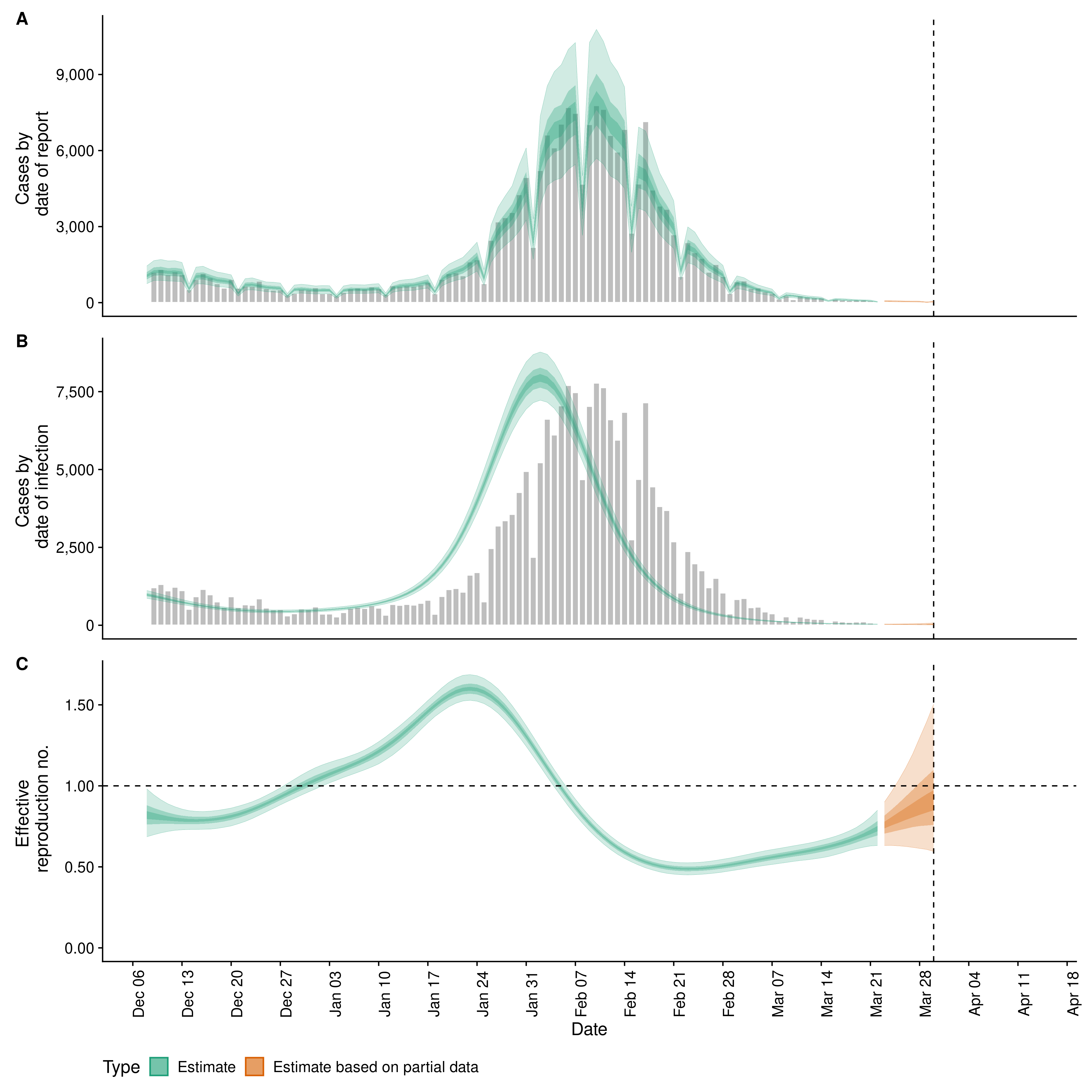 Covid19 Estimates for Azerbaijan