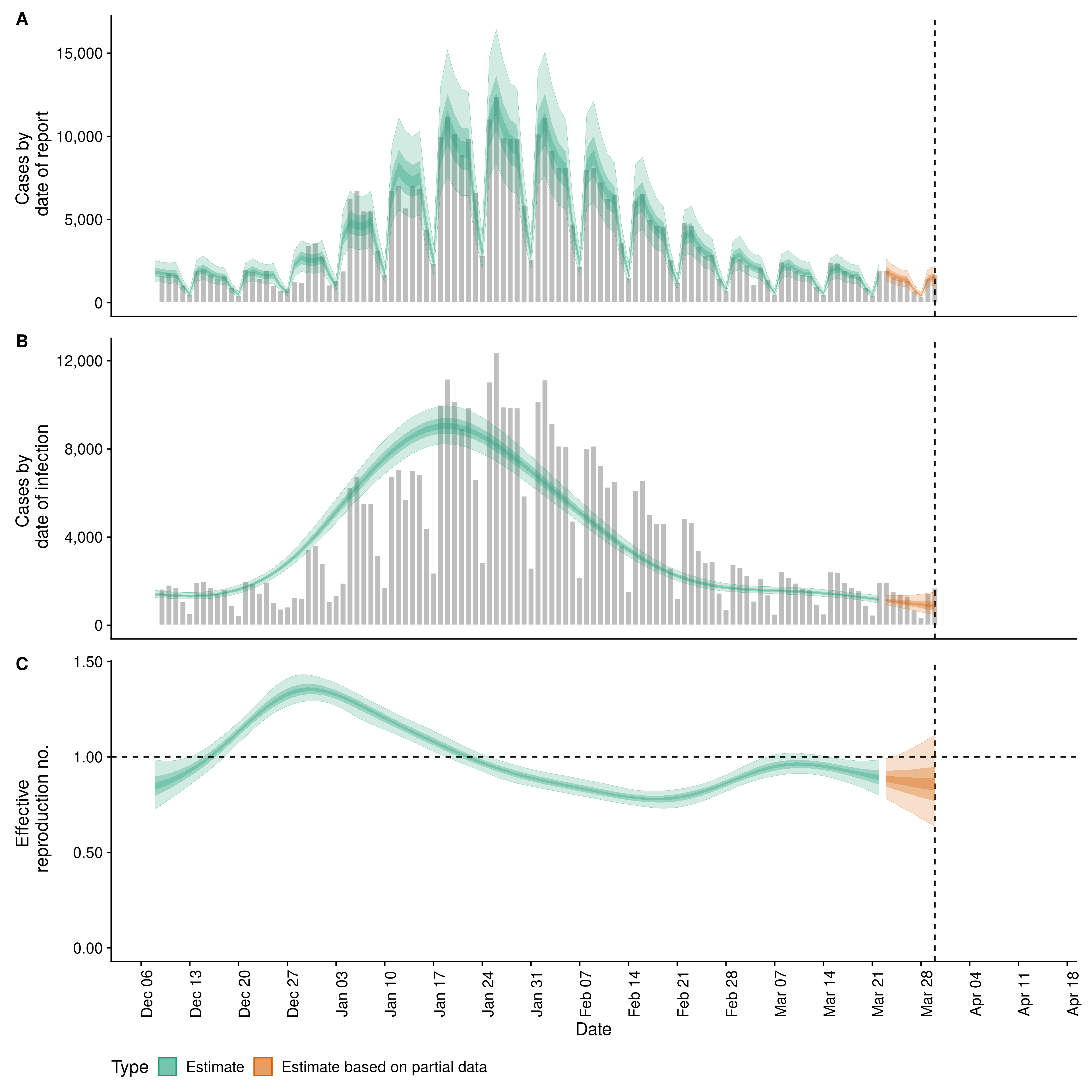 Covid-19: Estimates for Bulgaria