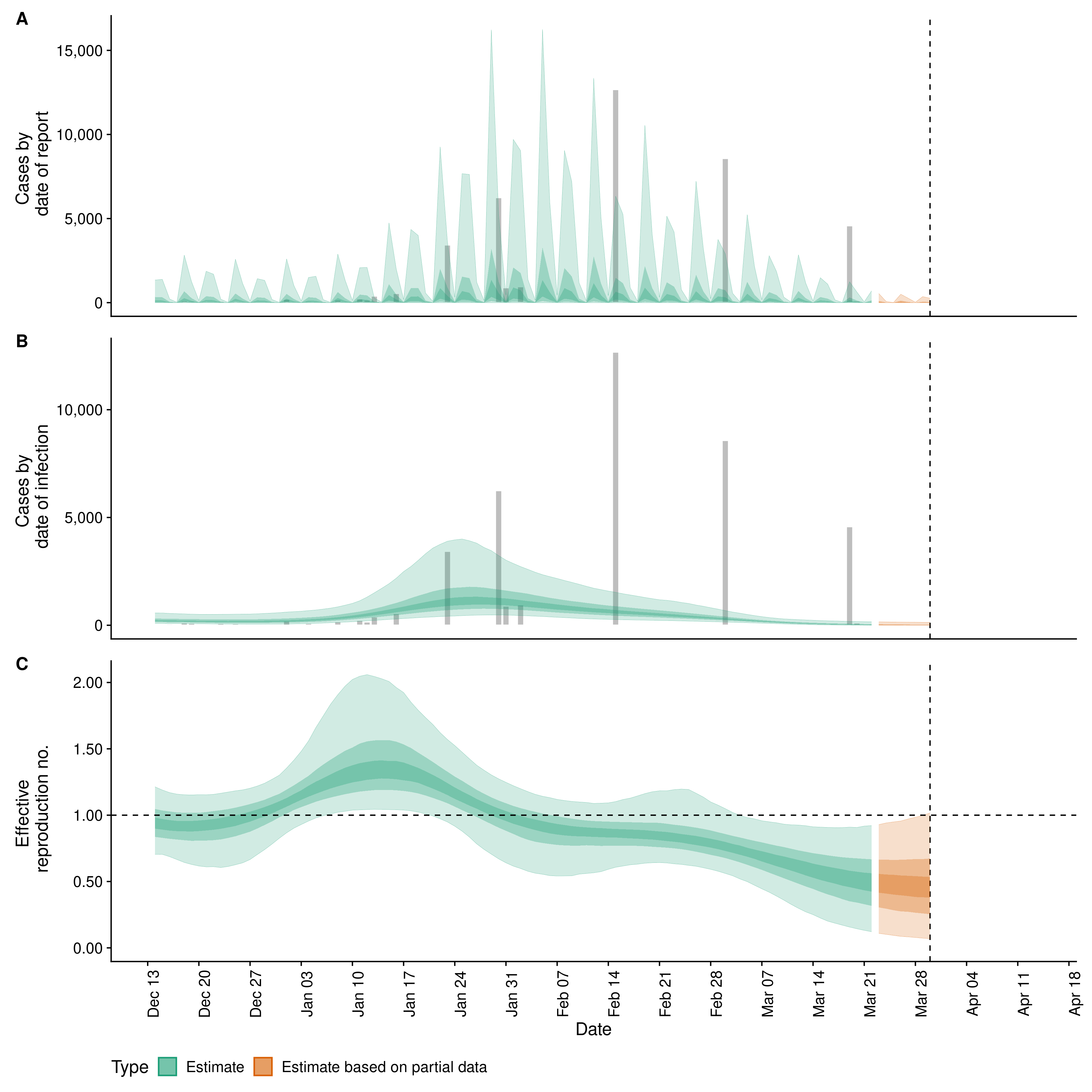 Covid-19: Estimates for El Salvador