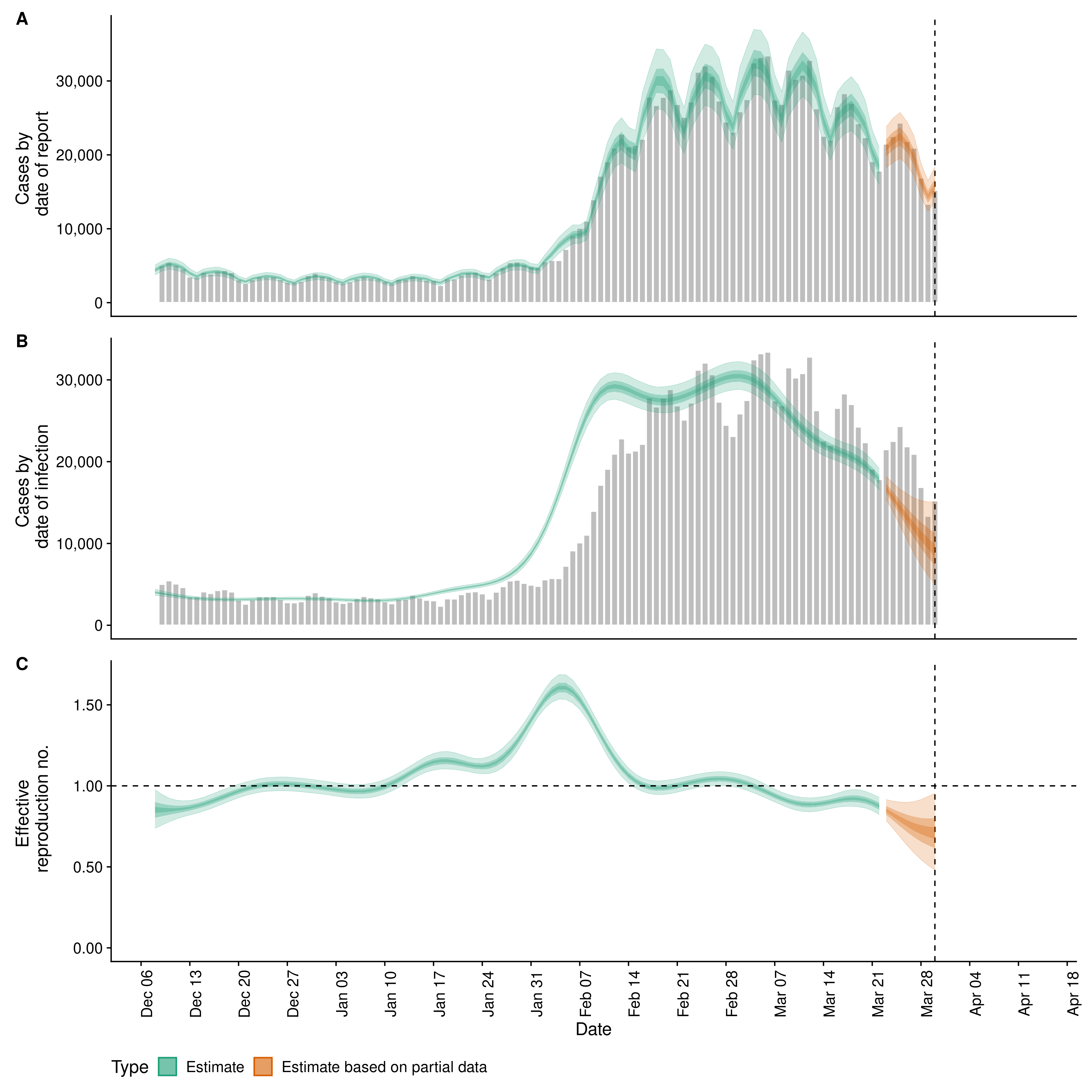 Covid-19: Estimates for Malaysia