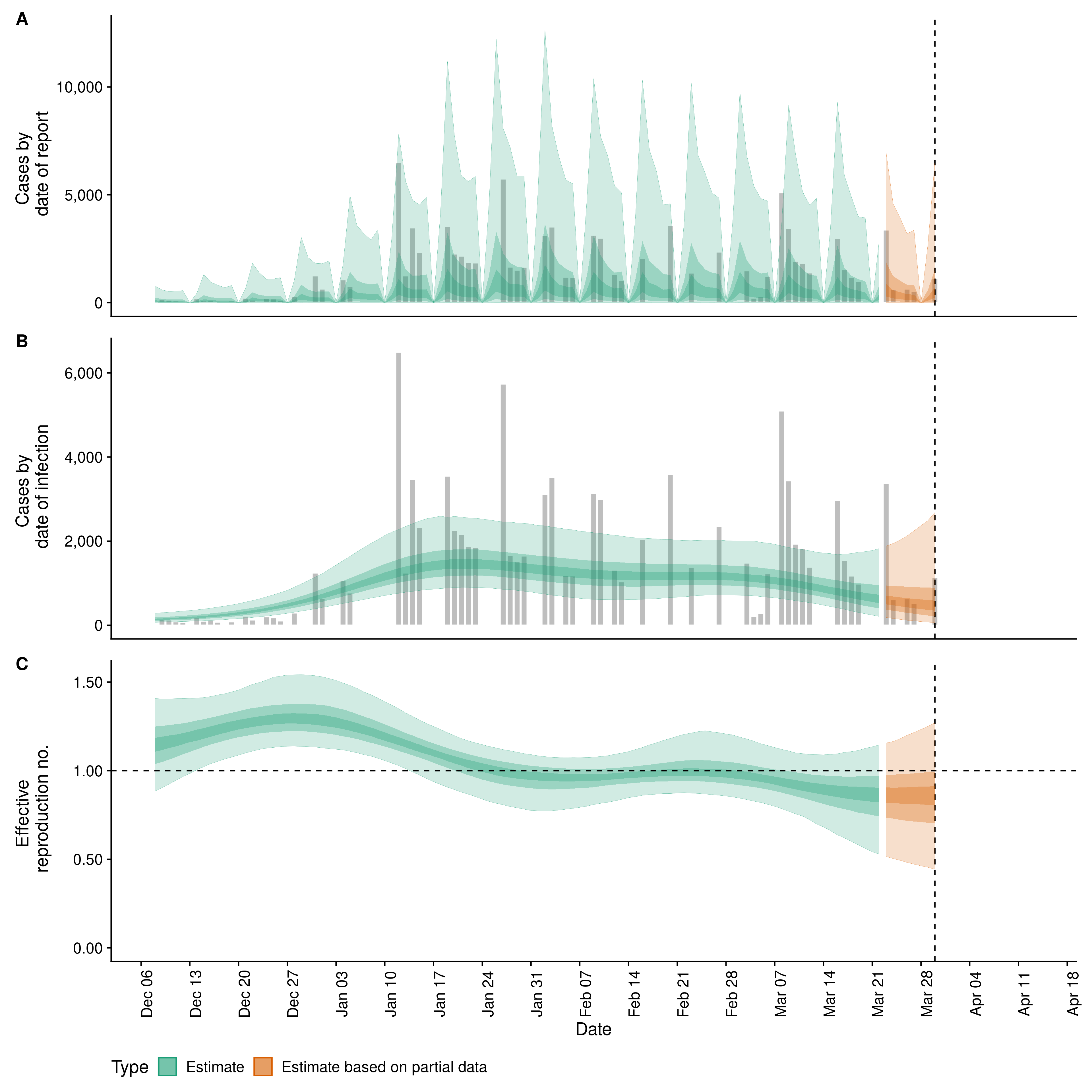 Covid19 Estimates for Martinique