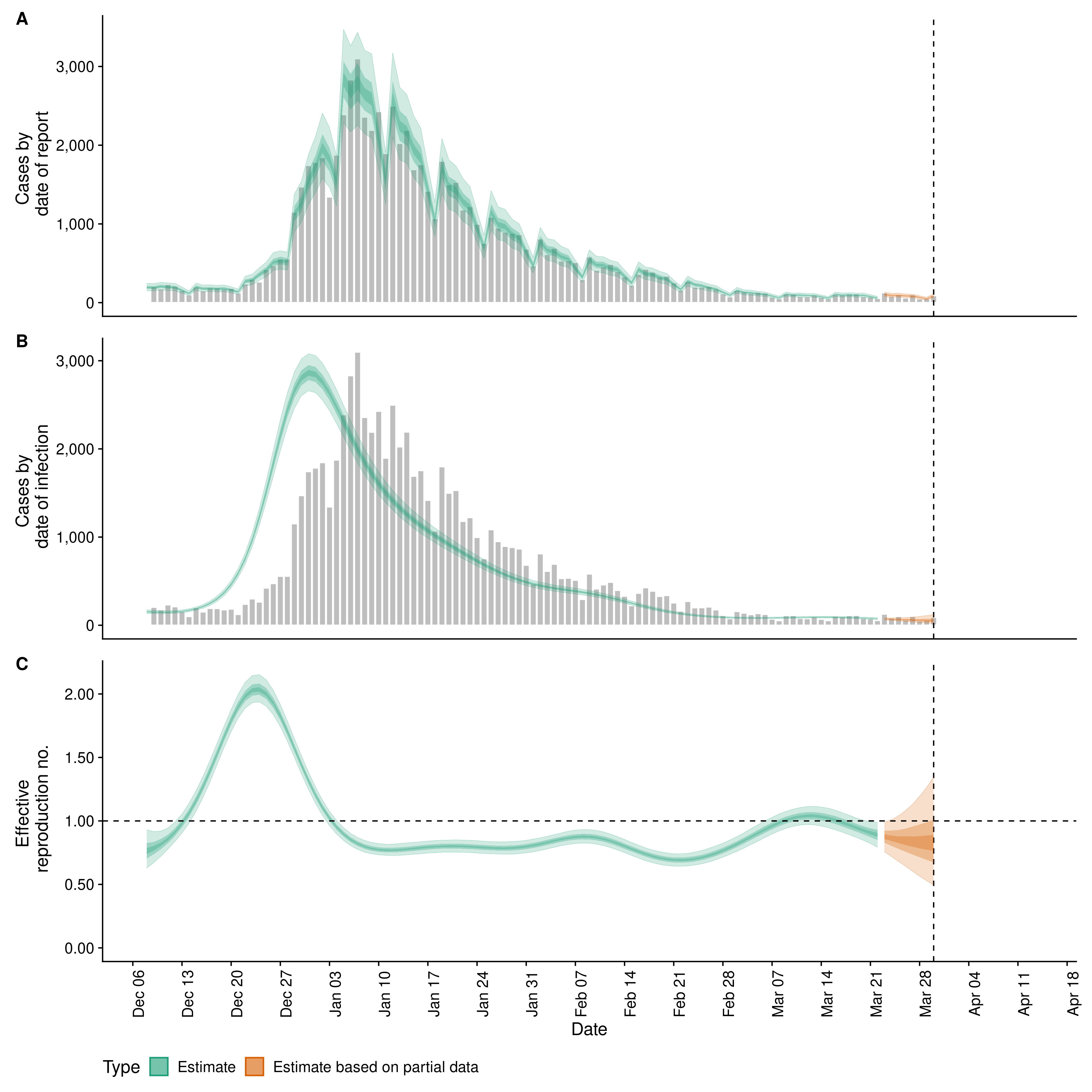 Covid19 Estimates for Montenegro
