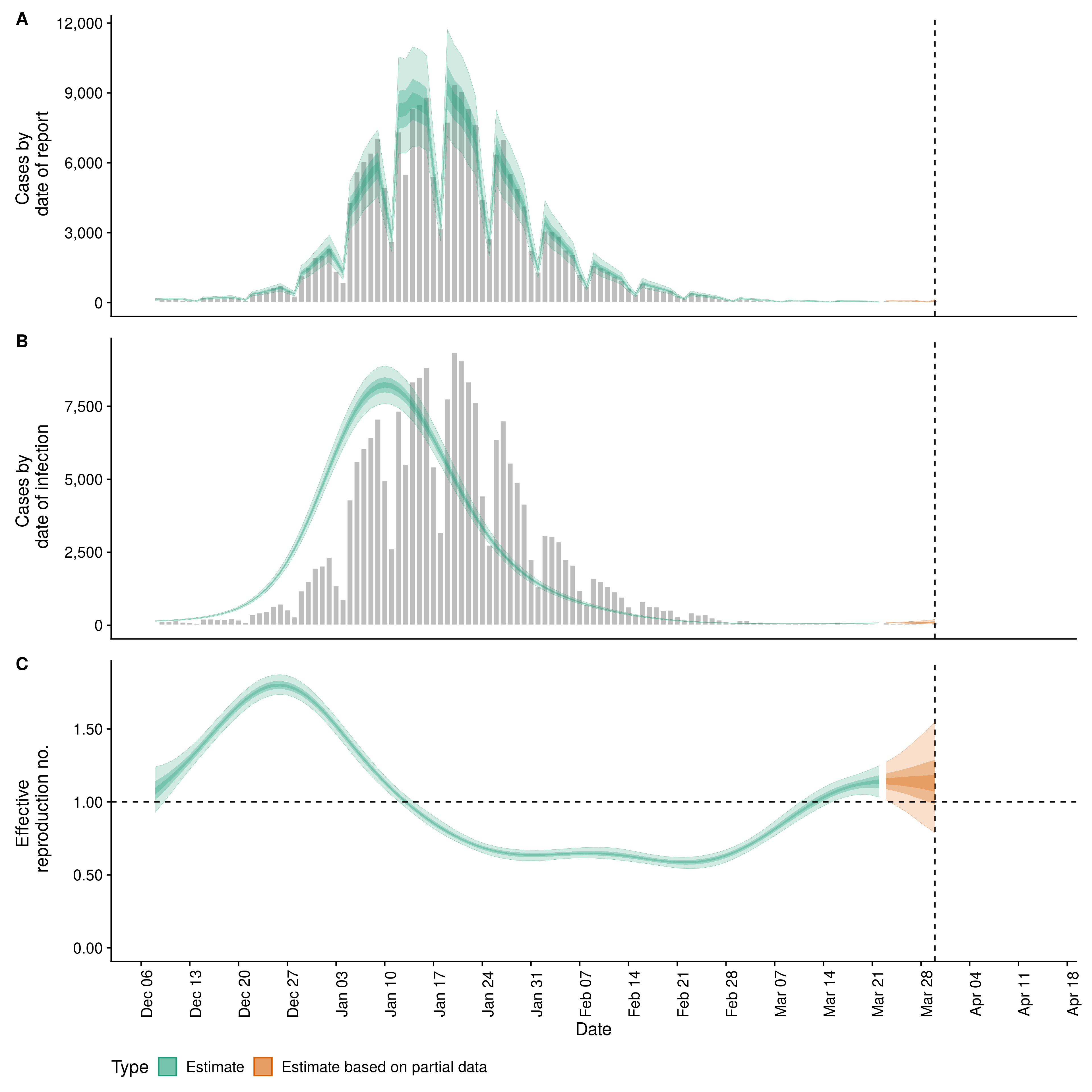 Covid19 Estimates for Morocco