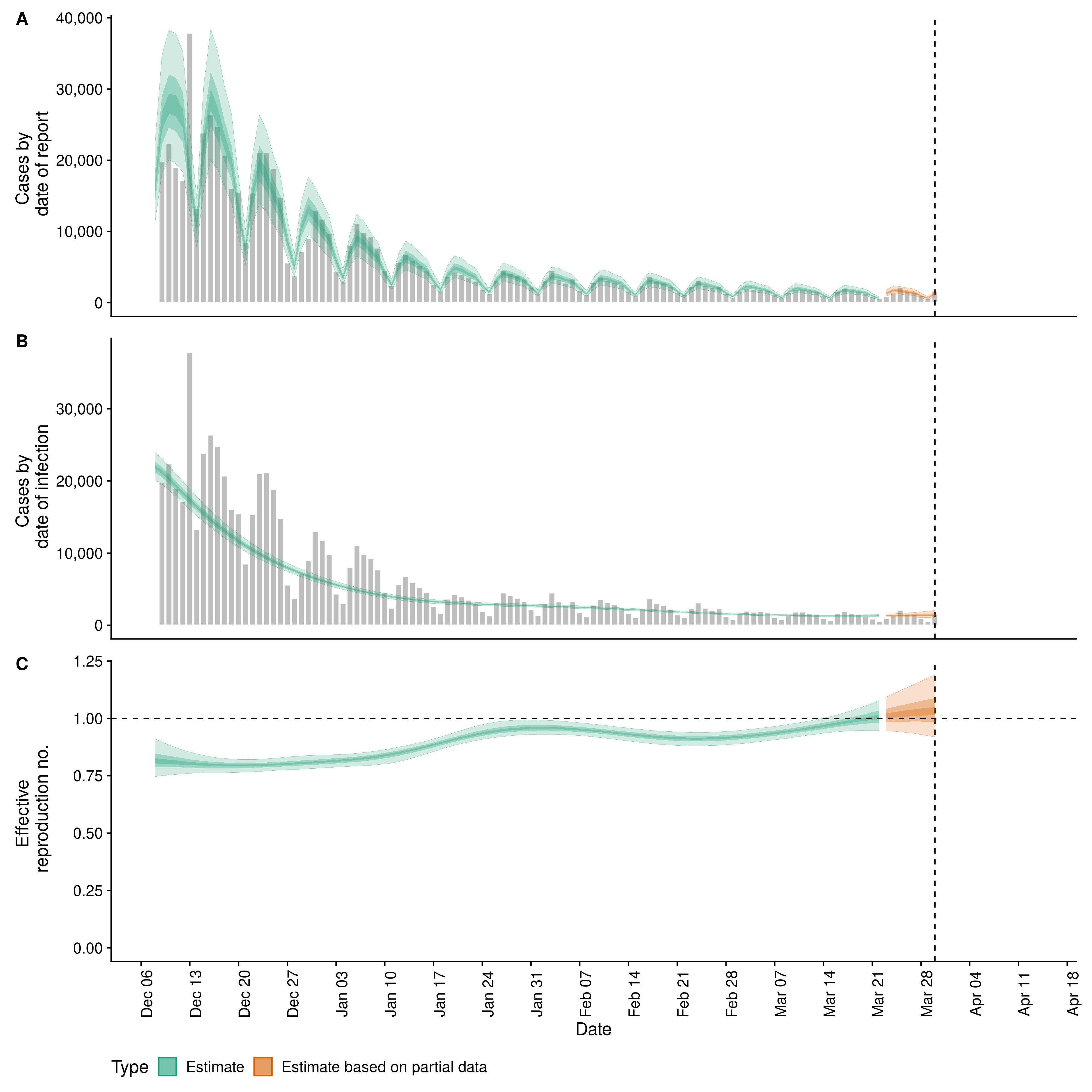 Covid19 National and Subnational estimates for South Africa