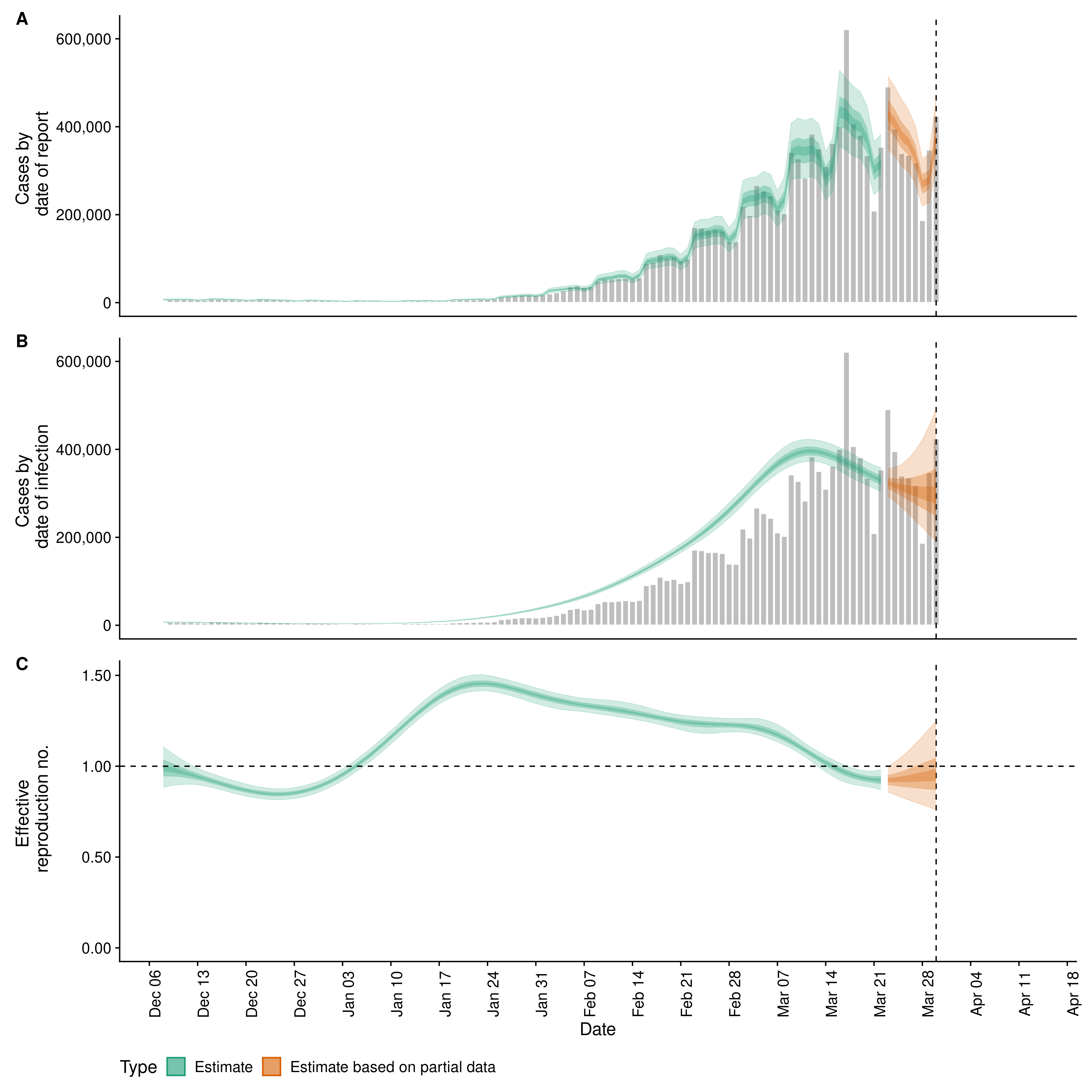 Covid-19: Estimates for South Korea