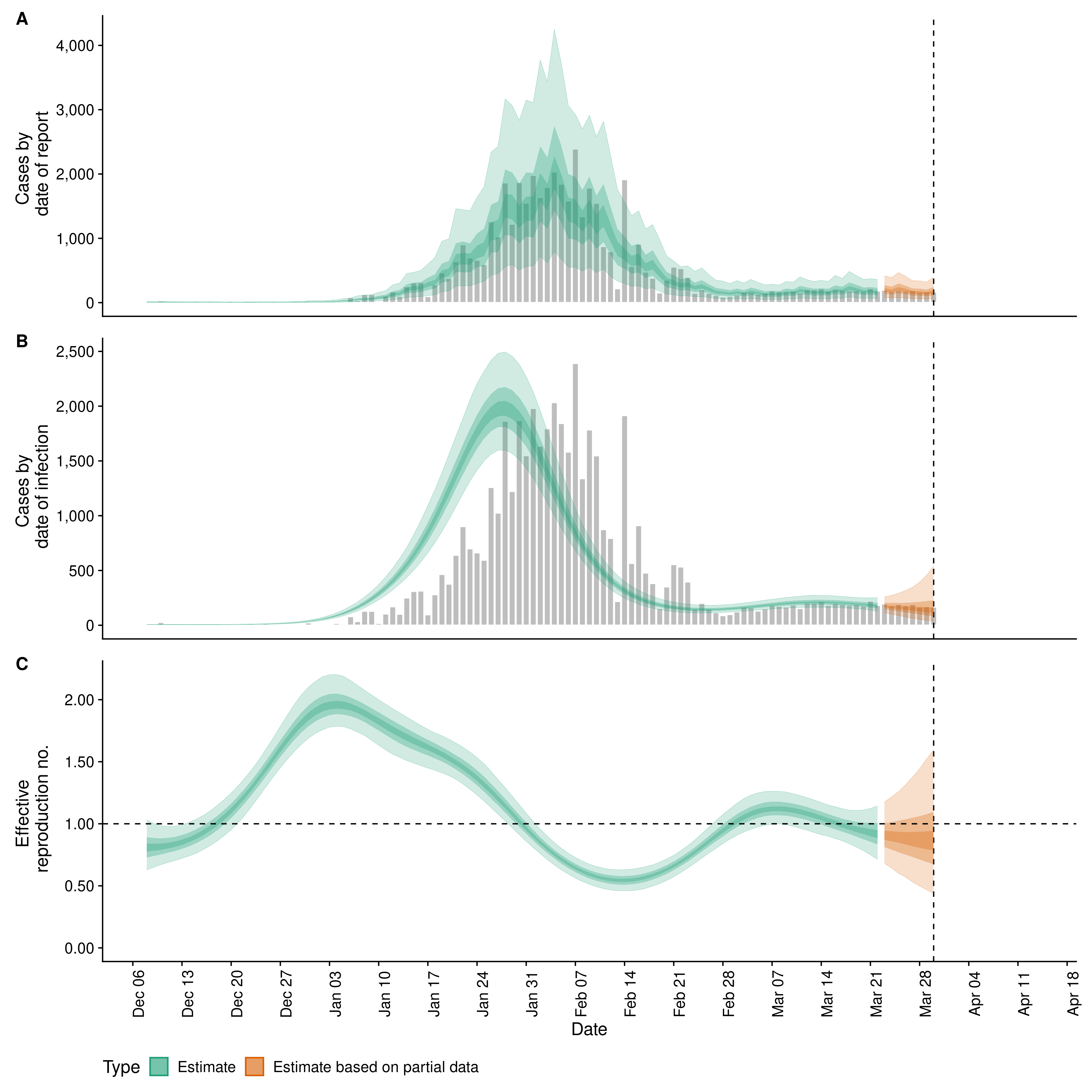 Covid-19: Estimates for Sergipe (Brazil) 