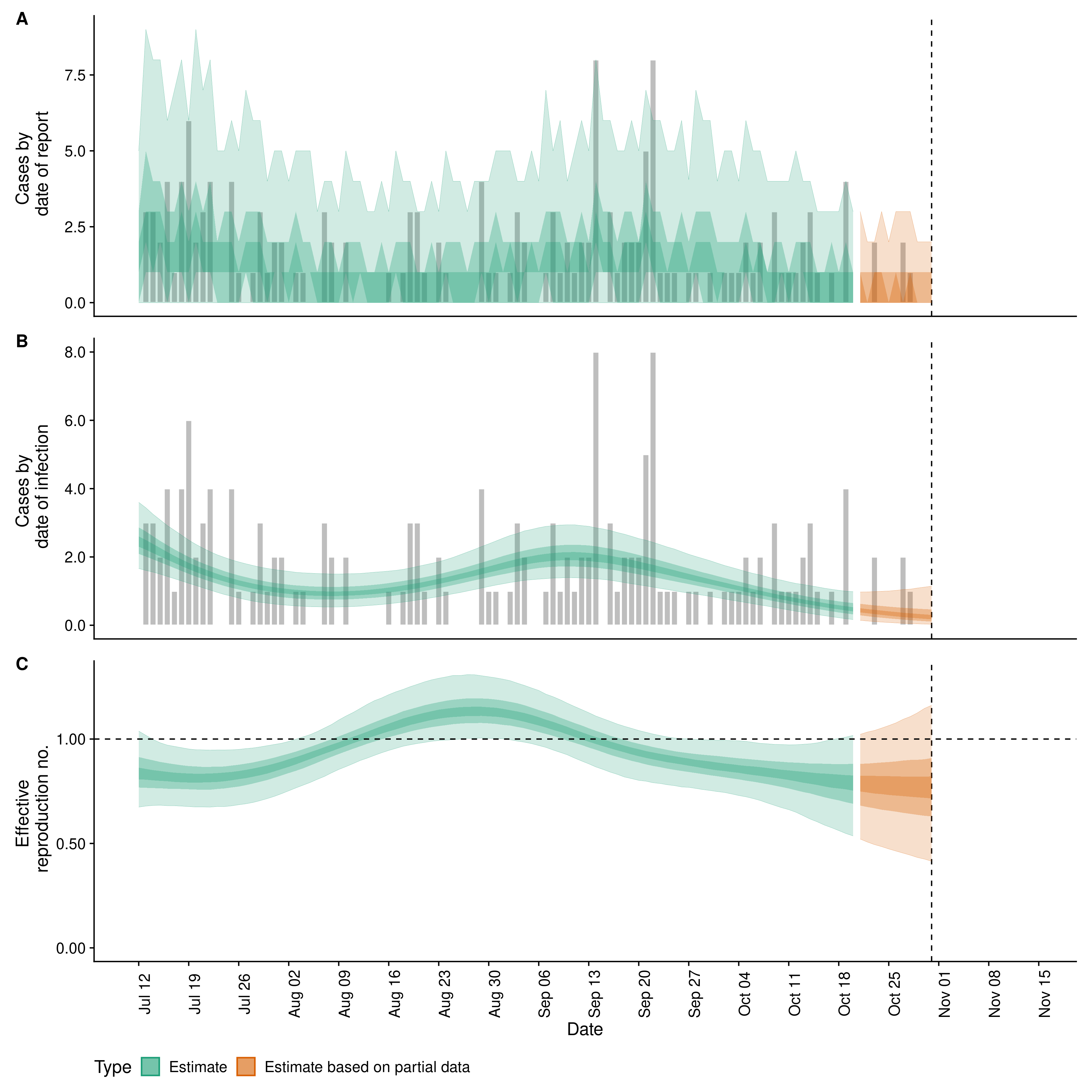 Covid-19: Estimates for Andaman and Nicobar (India)