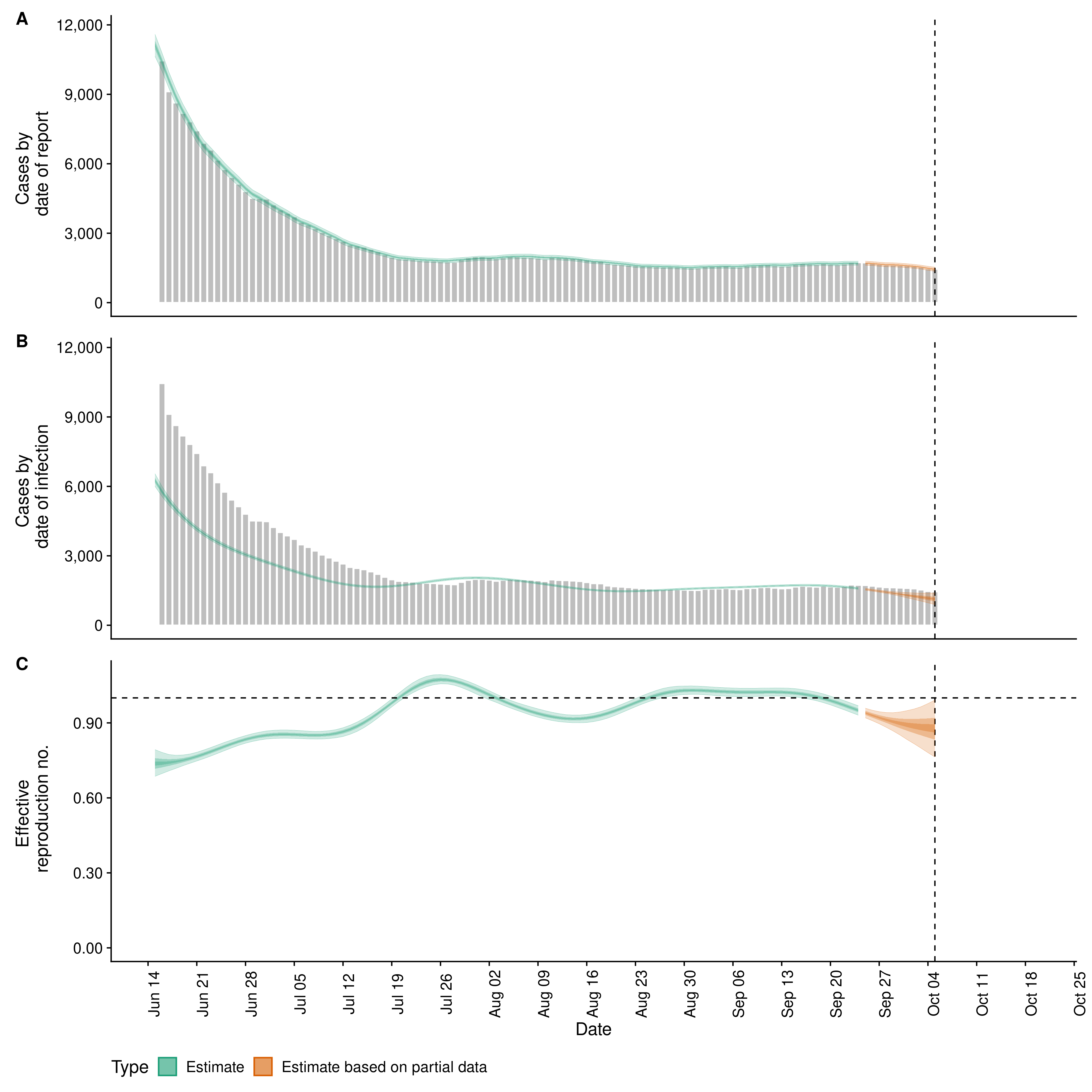 Covid-19: Estimates for Tamil Nadu (India)