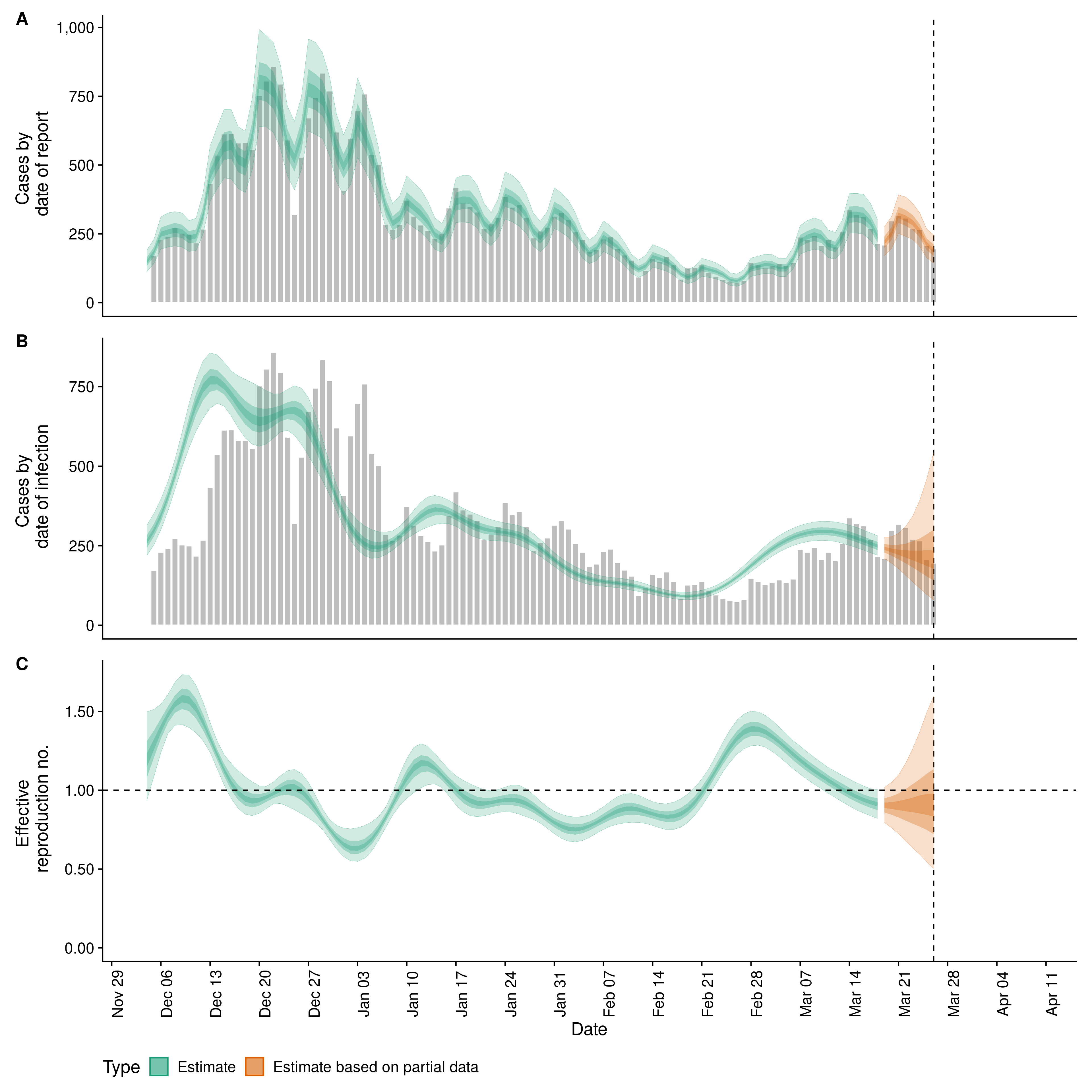 Covid19 Estimates for Sutton (United Kingdom)
