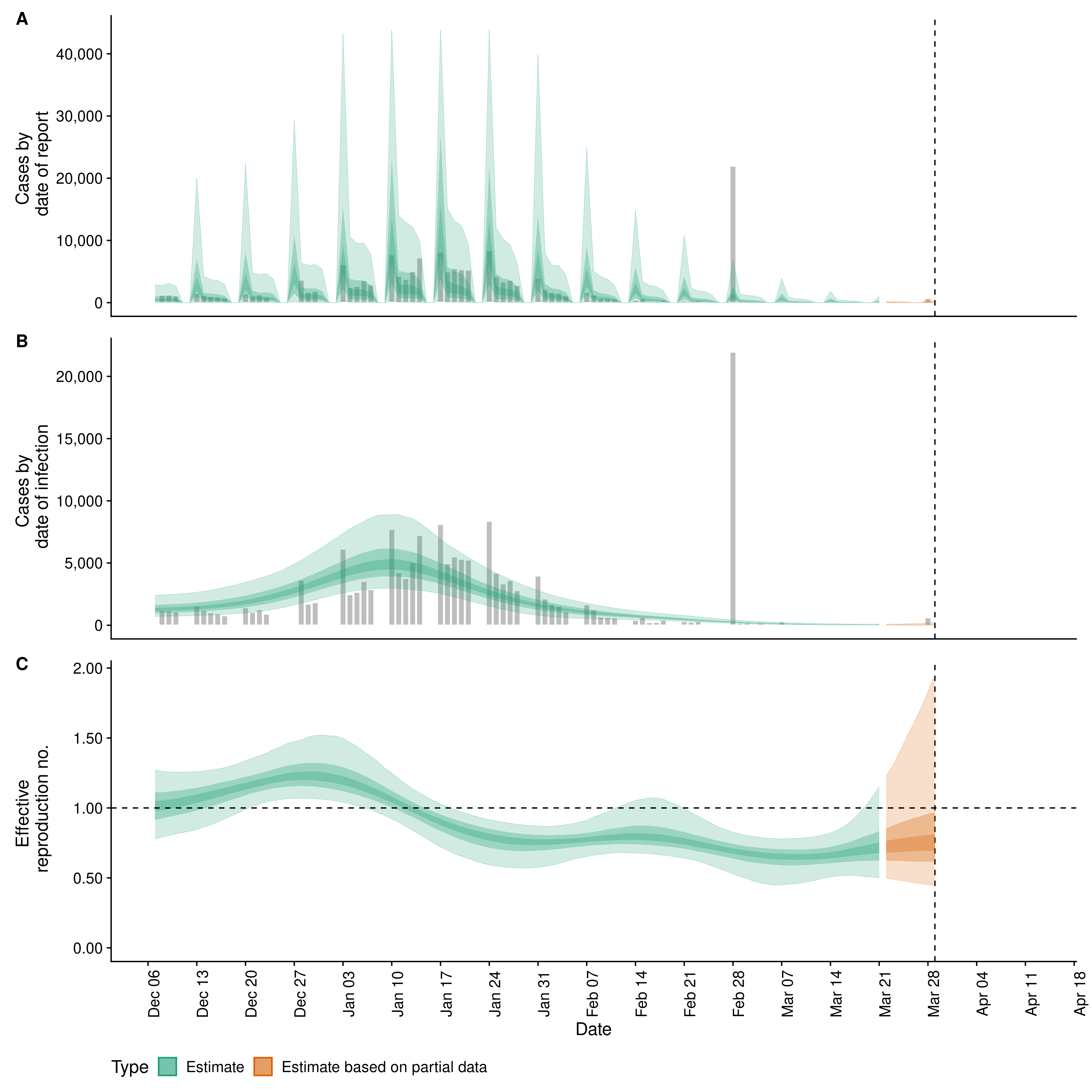 Covid19 Estimates for Nebraska (United States)