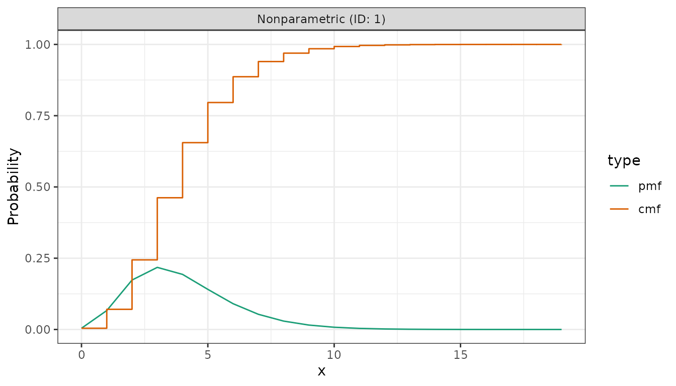 PMF and CDF of a discretised gamma distribution.