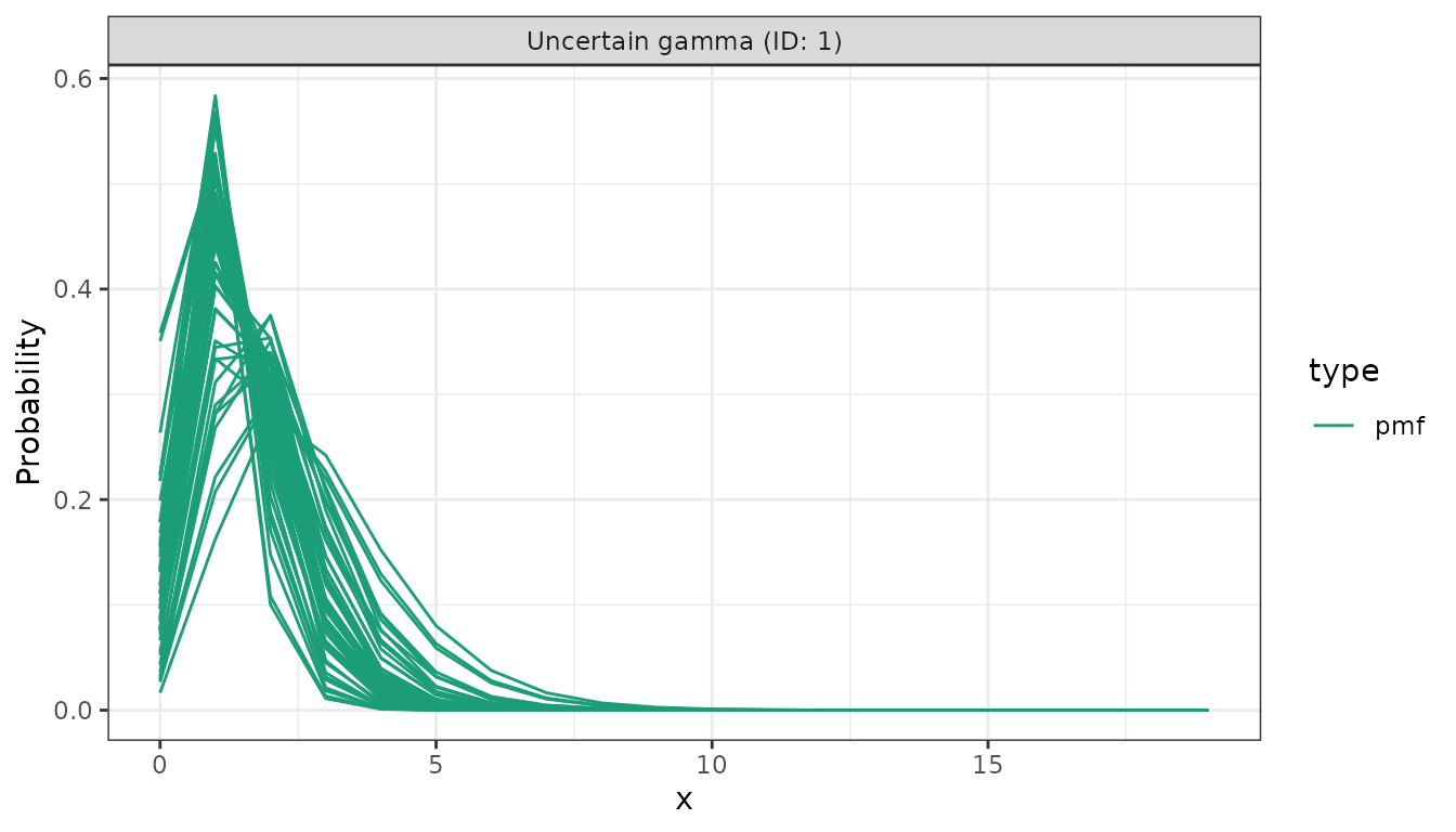 Sampled PMFs of an uncertain gamma distribution.