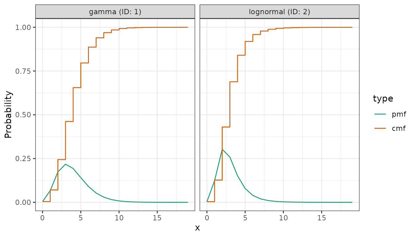 PMF and CDF of a gamma and a lognormal delay.
