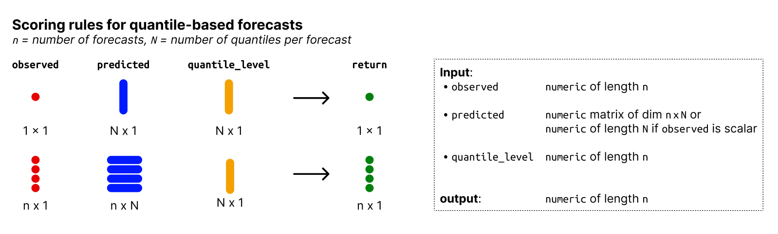 Input and output formats: metrics for quantile-based forecasts.