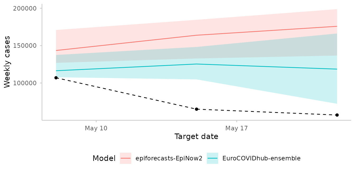 Median forecasts with 50% intervals for two models over three weekly horizons in Germany, alongside the observed trajectory as a dashed line. The ensemble stays roughly flat near the first observed value while EpiNow2 rises away from it, and the observed cases fall steeply.