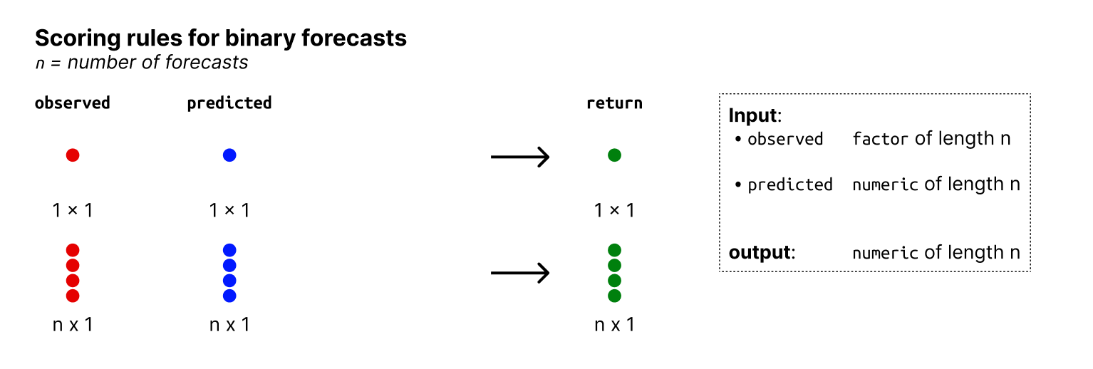 Input and output formats: metrics for binary forecasts.