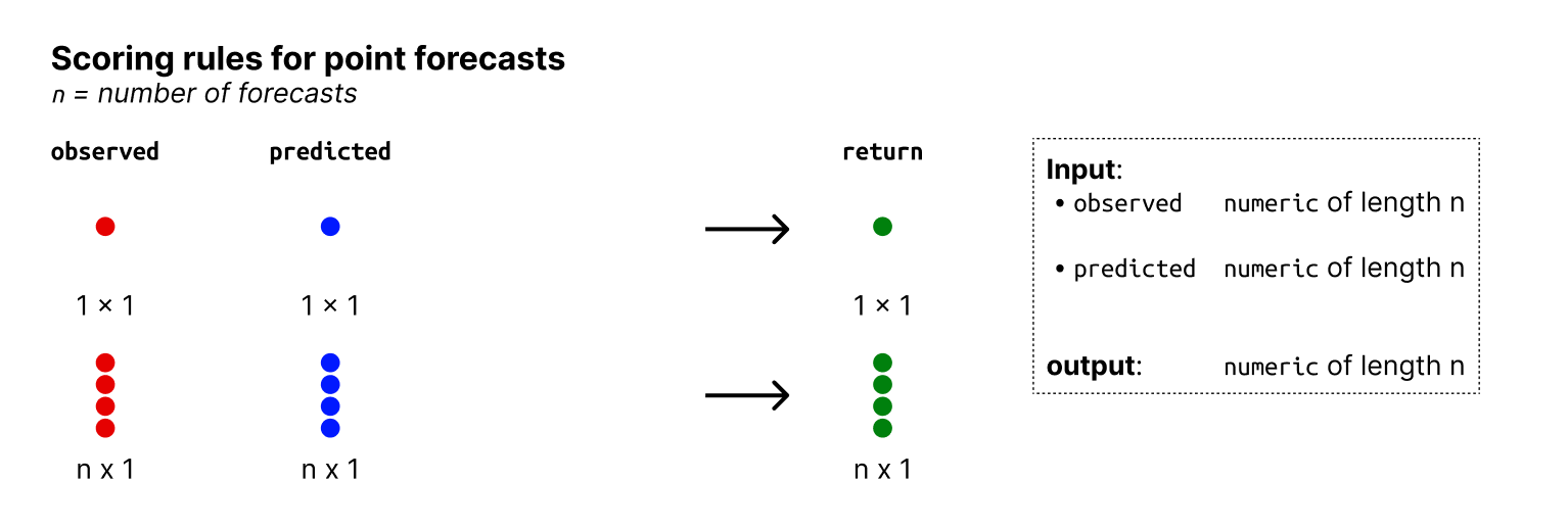 Input and output formats: metrics for point.