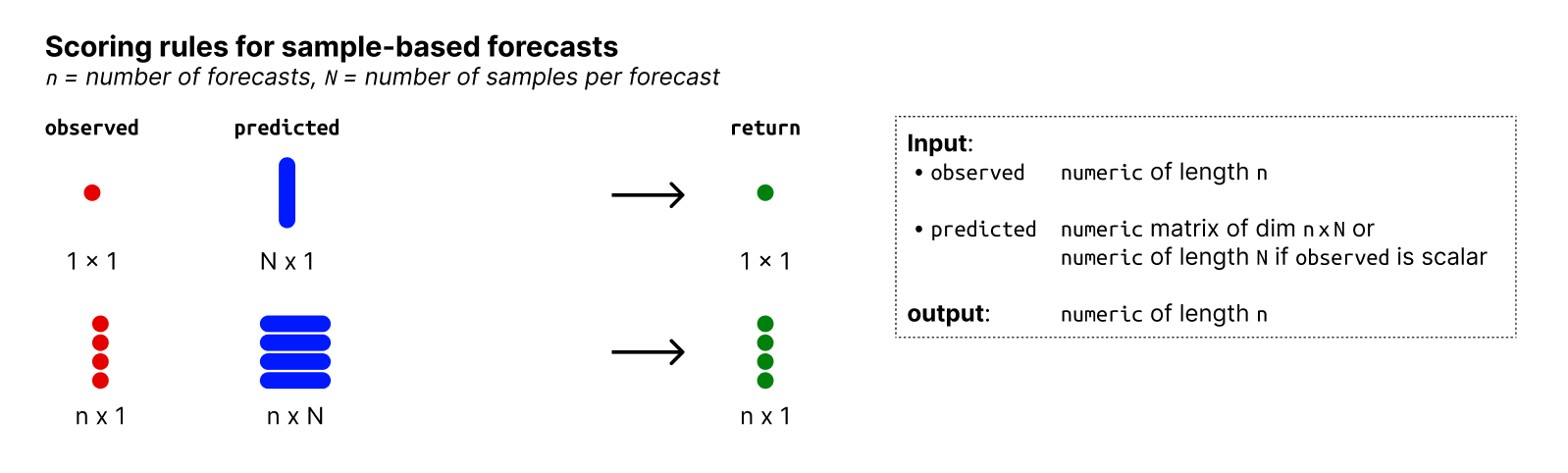 Input and output formats: metrics for sample-based forecasts.